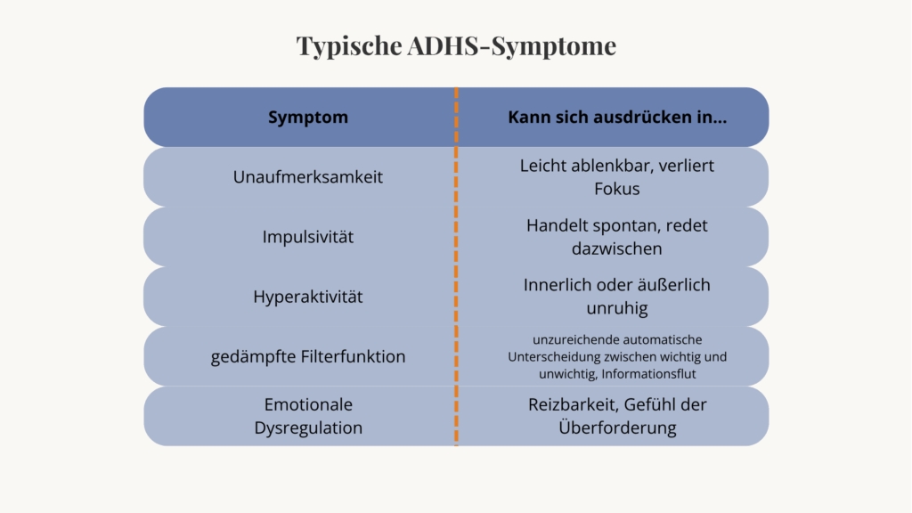 Grafik mit typischen ADHS-Symptomen und Beispielen: Unaufmerksamkeit, Impulsivität, Hyperaktivität, gedämpfte Filterfunktion, emotionale Dysregulation – jeweils mit kurzer Erklärung.